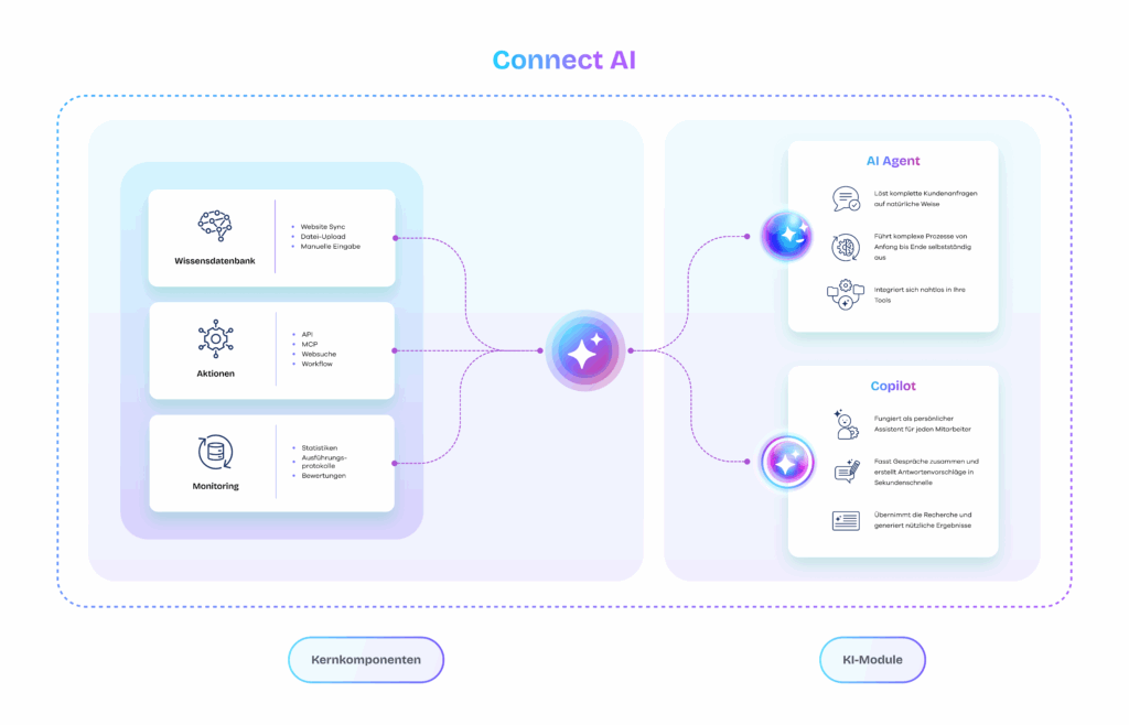 Übersicht der KI-Lösung Connect AI von Lime Connect