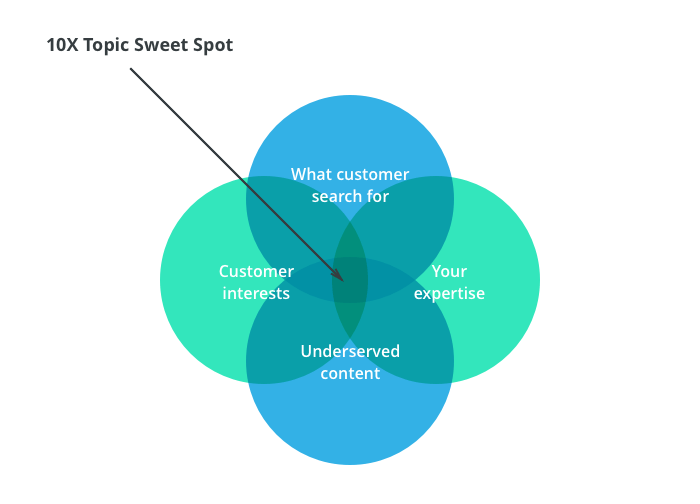Visualization of 10X Topic Sweet Spot