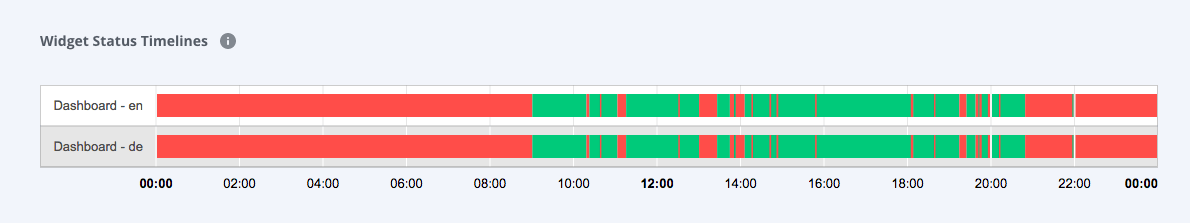 Userlike's widget timelines showing the widget status.