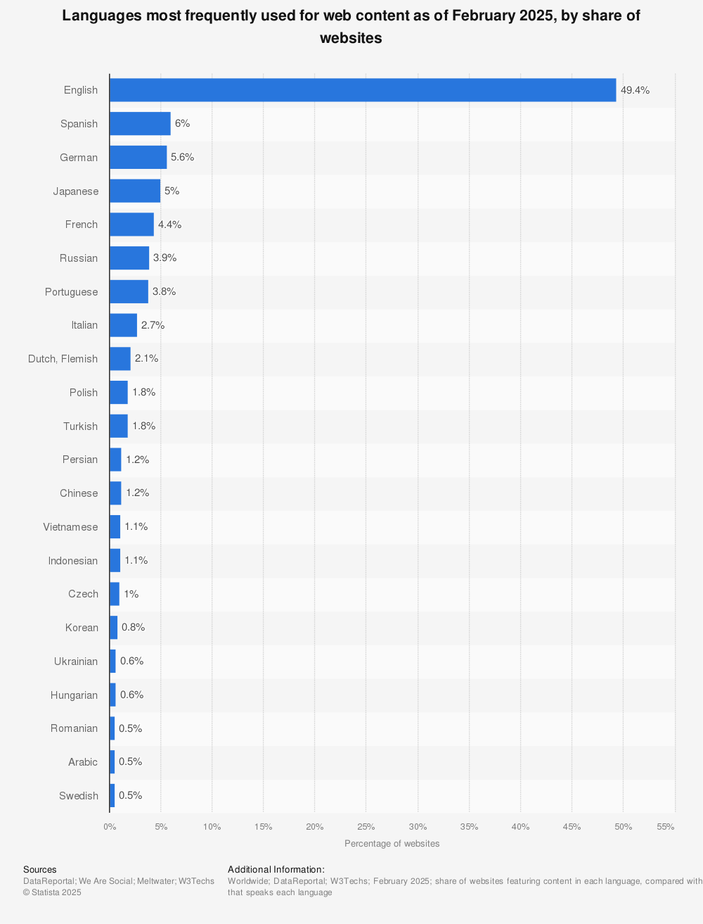 Statistic: Most common languages used on the internet as of January 2020, by share of internet users | Statista