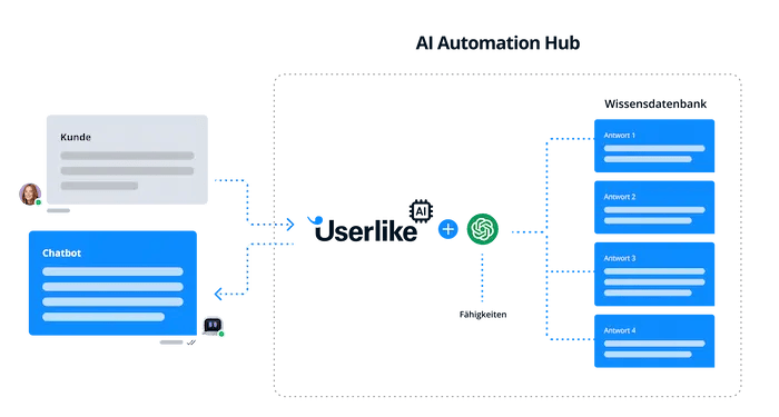 Funktionsweise des KI-Chatbots mit GPT-4