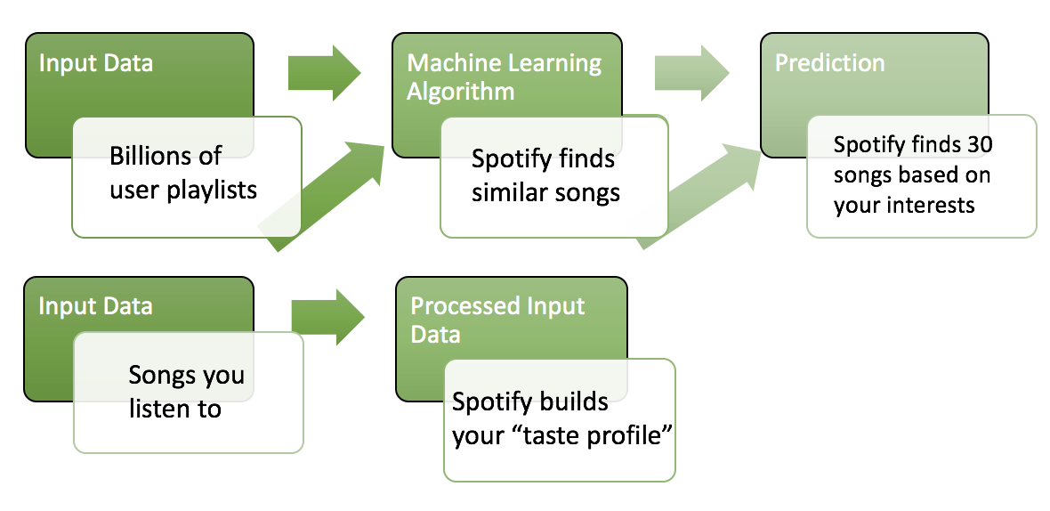 flowchart illustrating Spotify's algorithm