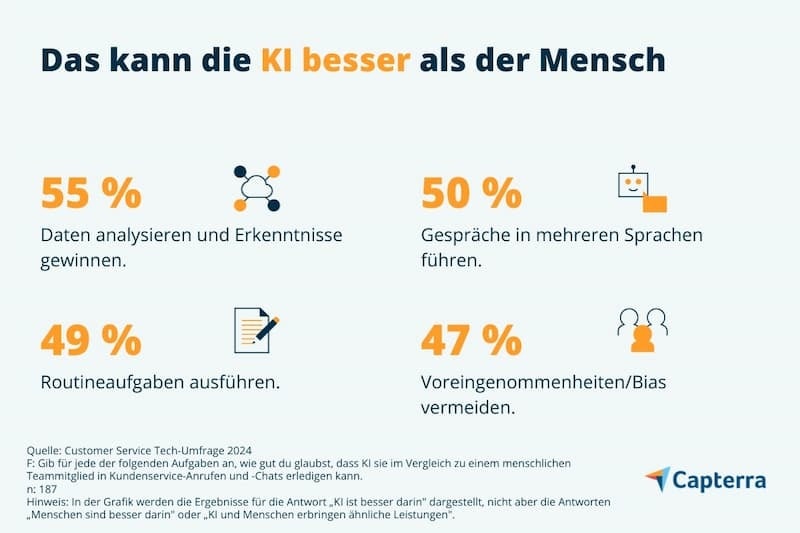 Capterra-Studie zu KI im Kundenservice
