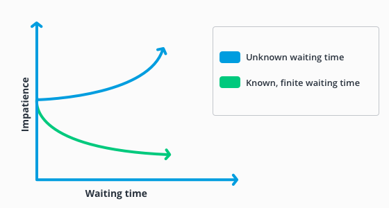 Unknown waits feel longer than known waits, which also applies for auto reply messages.