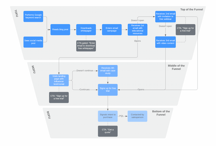 B2B-Lead-Flow