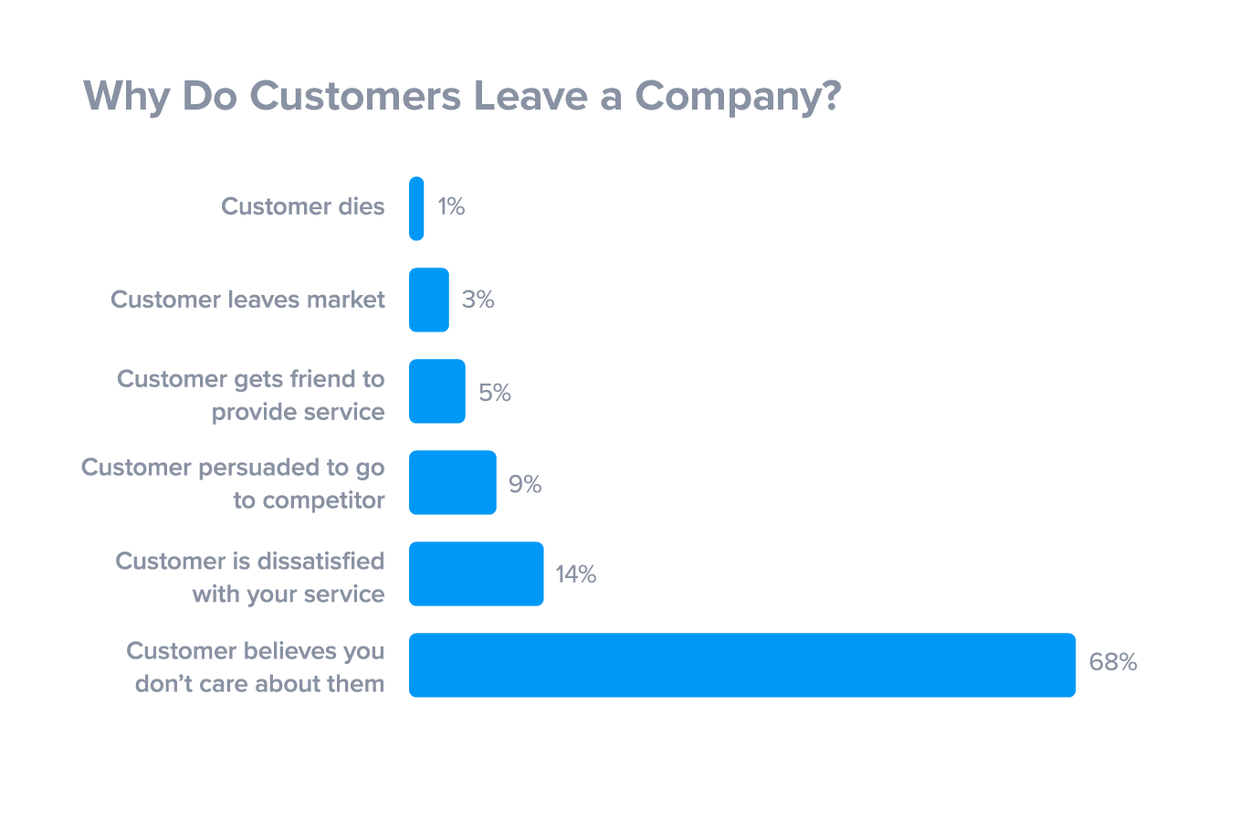 graph showing that customers leave your business when they believe you don't care about them
