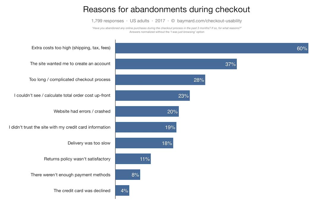 a graph showing the top reasons for card abandonments during checkout