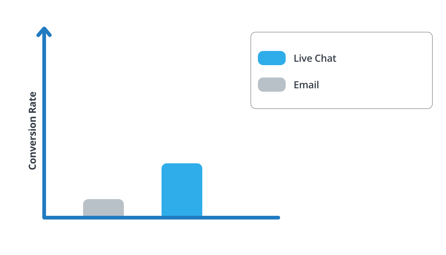 a graph showing the higher conversion rate of live chat compared to email