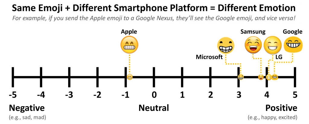 How the different representations of the same emoji are interpreted in their positivity, which could be crucial for the use of emojis and emoticons in business communication.