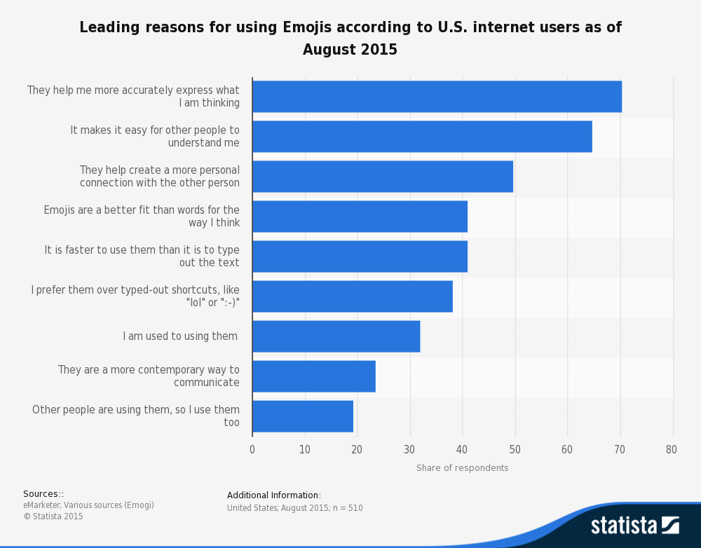 Bar chart showing answers on why people make use of emoticons and emoji.