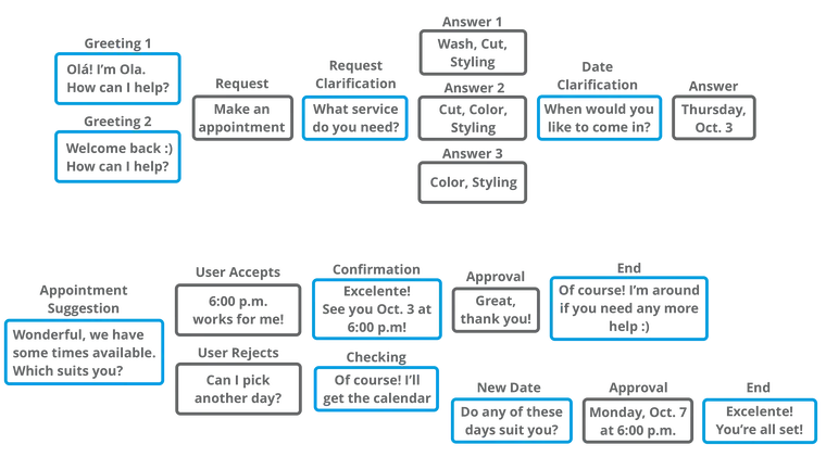 Chatbot conversation diagram example