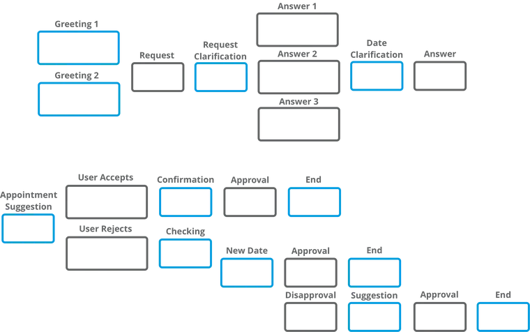 image of empty conversation diagram