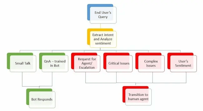 Chatbot agent fallback flow