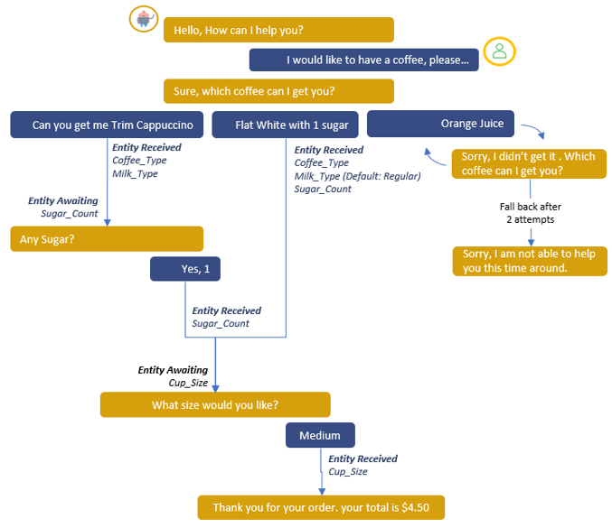 Graphique de l'arbre de décision du chatbot