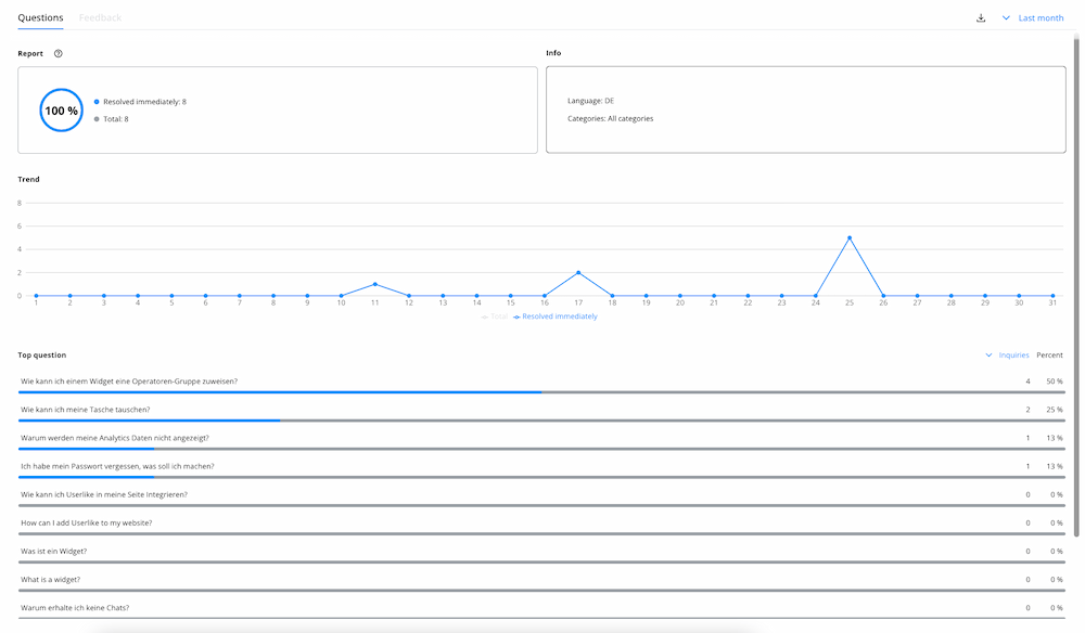 Userlike's AI Automation Hub statistics showing frequently asked questions