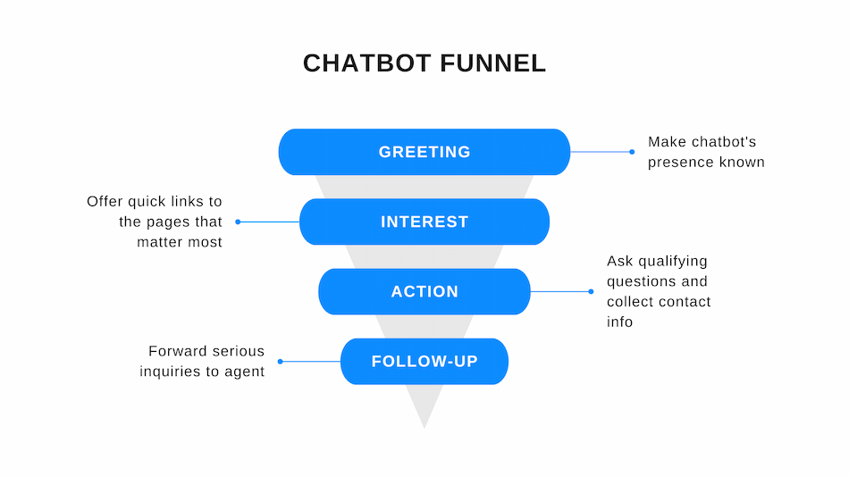 Chatbot funnel stages include a greeting, interest, action and follow-up