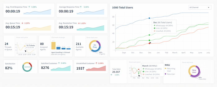 Screenshot of Bahasa's chatbot analytics page