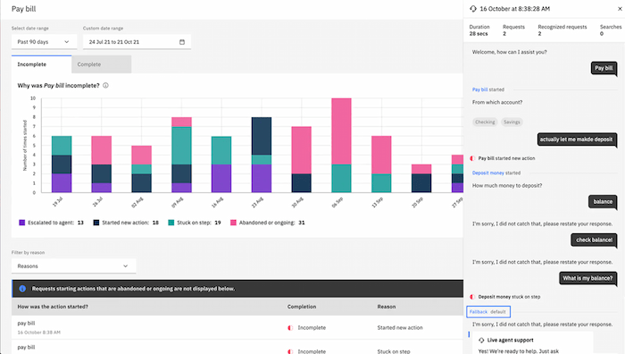 Overview of a chatbot's incomplete actions