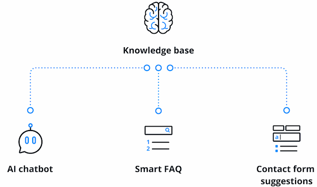 Central knowledge base connected to AI chatbot, smart FAQ and contact form suggestions