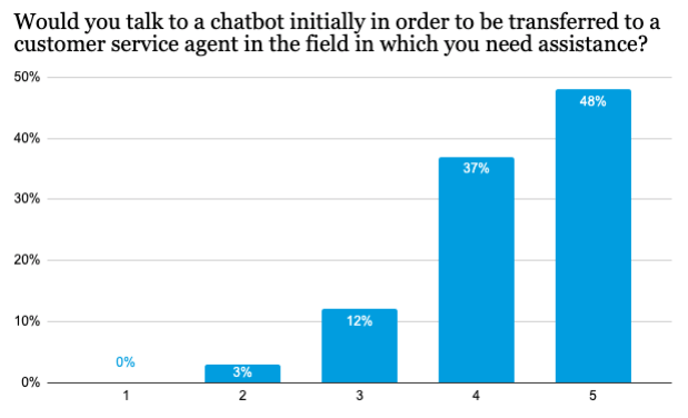Il diagramma mostra i risultati sulla domanda se le persone prima parlerebbero con un chatbot per poi essere inoltrate ad un agente umano.