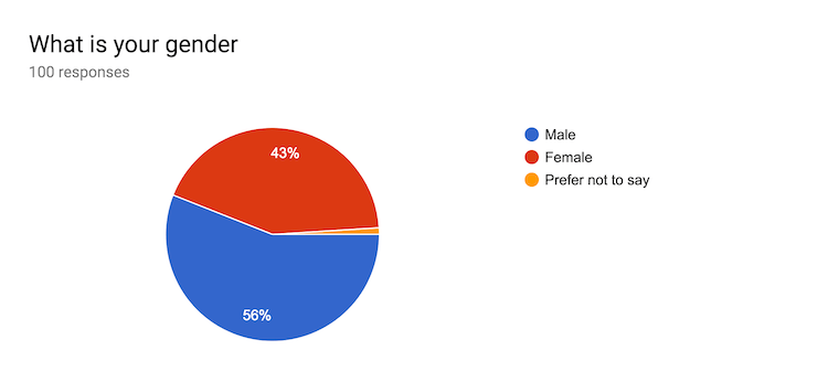 Un diagramma con la percentuale del sesso degli intervistati.