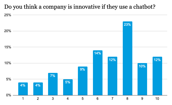 Diagramma che mostra i risultati alla domanda quanto sia innovativa un’azienda che usa un chatbot.