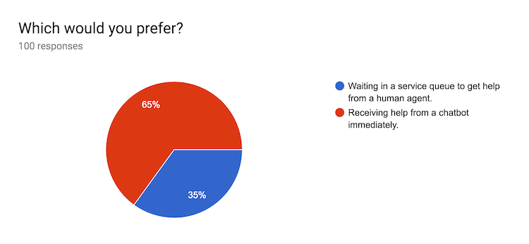 Il diagramma che mostra i risultati alla domanda se le persone preferiscono parlare con un chabot o aspettare ad un agente.