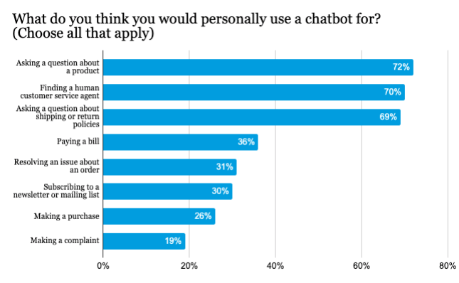 Il diagramma mostra per cosa la gente userebbe un chatbot.