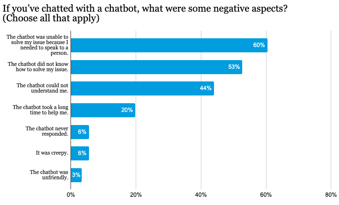 Los resultados de una encuesta sobre la opinión de chatbots realizada a consumidores