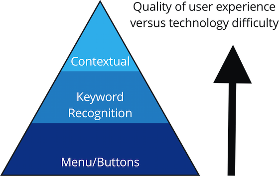 Un diagrama mostrando la calidad de experiencia del cliente en relación a la complejidad de tecnología de un chatbot.