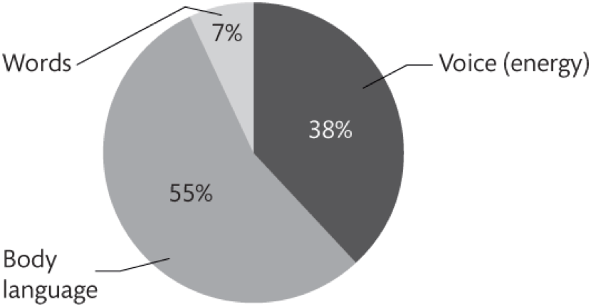 Graphique montrant que plus de 90% de la communication est non verbale.
