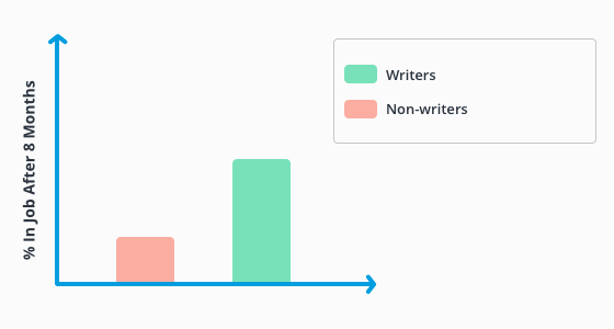 infographic about the positive influence of writing on re-employment