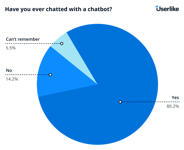 Grafik, die zeigt, dass die meisten Befragten mit einem Bot gechattet haben