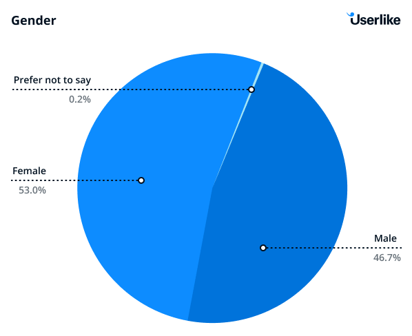 Grafik die zeigt, dass die meisten Befragten Frauen waren