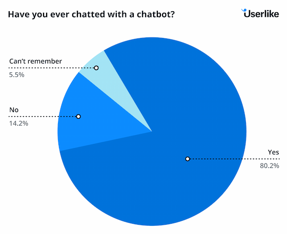 graph showing that most respondents have chatted with a bot