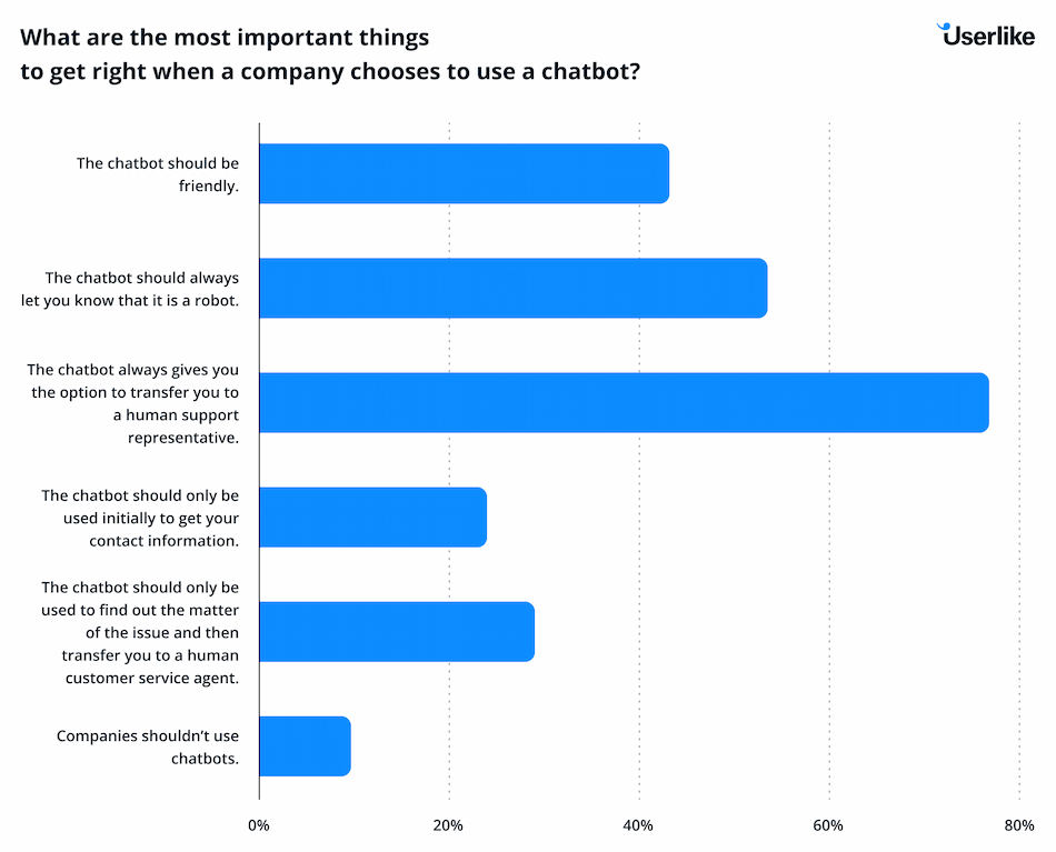 graph showing that consumers think the option to transfer to an agent is important