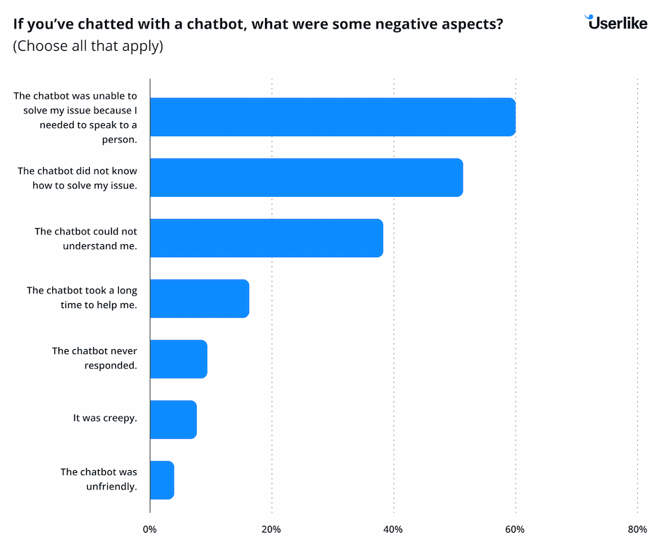 Graph showing the negative aspects consumers have experienced when chatting with a chatbot.