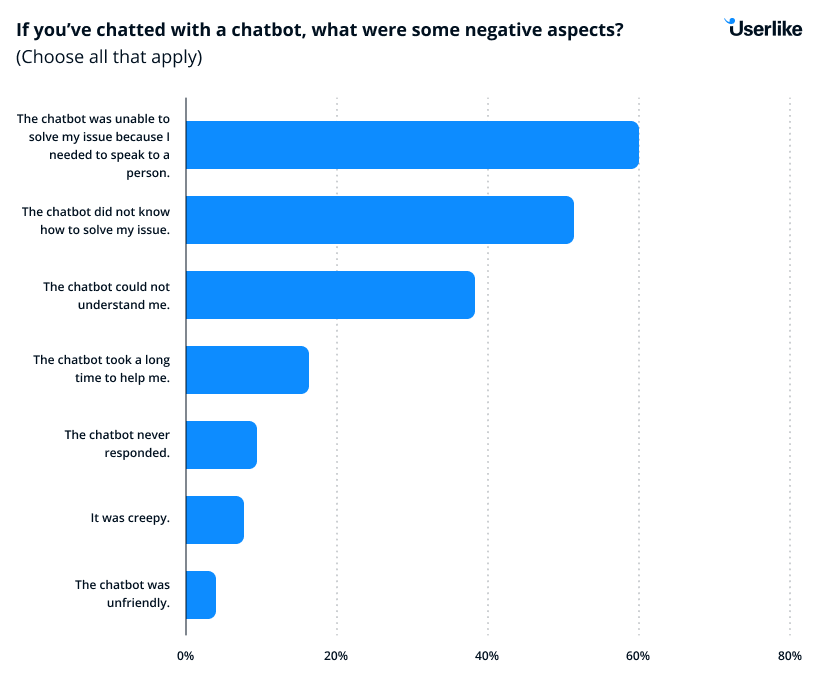 Grafik, die die Unfähigkeit des Chatbots, Fragen zu beantworten, als wichtigsten negativen Aspekt zeigt