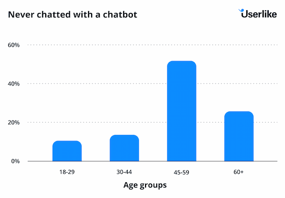 graph showing people between 45-59 have never chatted with a bot