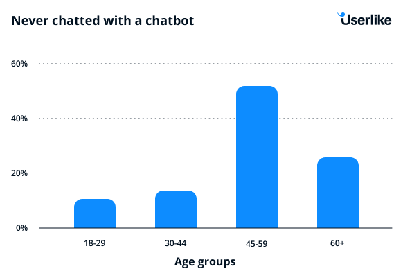 Grafik, die zeigt, dass Menschen zwischen 45 und 59 Jahren noch nie mit einem Bot gechattet haben