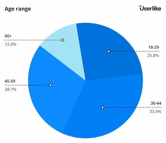 pie chart showing that most respondents are between 30-44