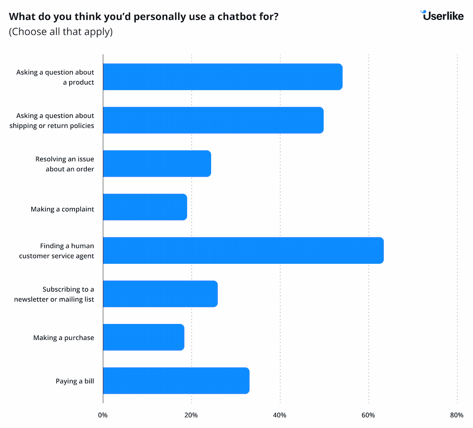 graph showing respondents would use a chatbot to find an human agent