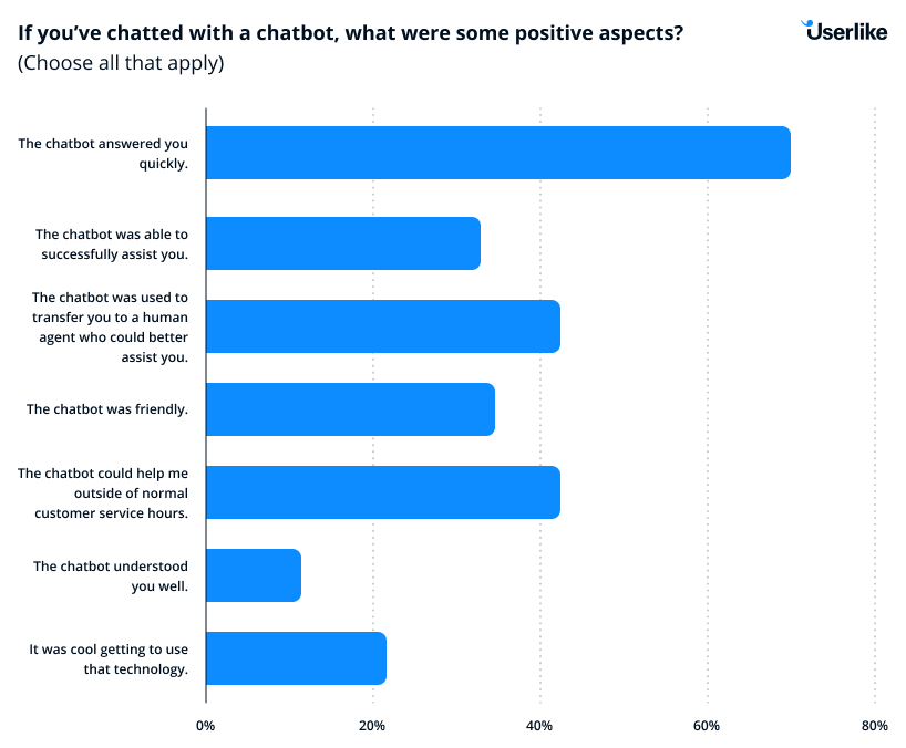 Grafik, die zeigt, dass die schnellen Antworten eines Chatbots der positivste Aspekt sind