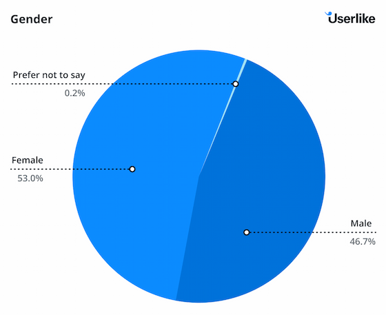 pie chart showing that most respondents are women
