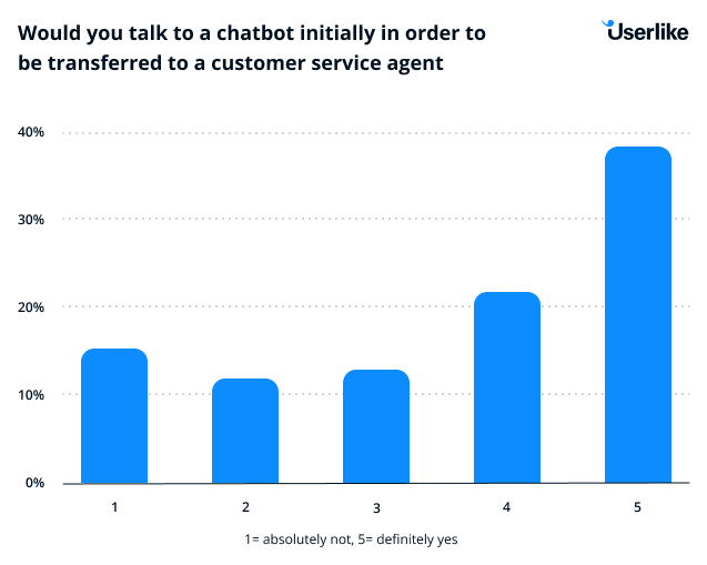 Grafik zeigt, dass Befragte bereit wären mit einem Chatbot zu sprechen, bevor sie an einen Mitarbeiter verbunden werden