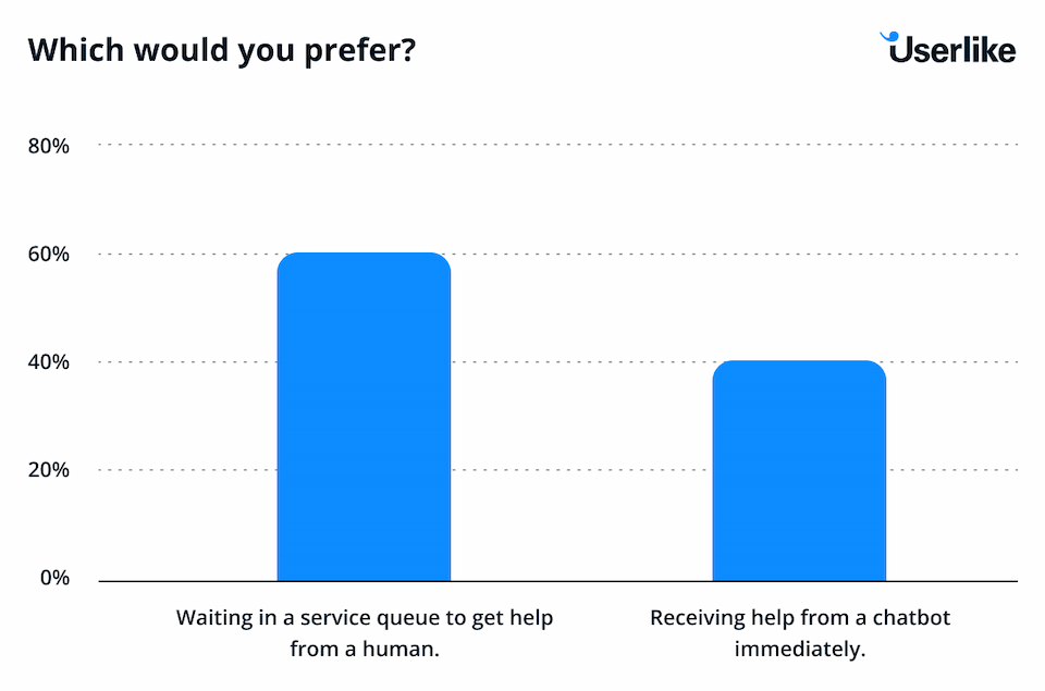 graph showing consumers prefer human help