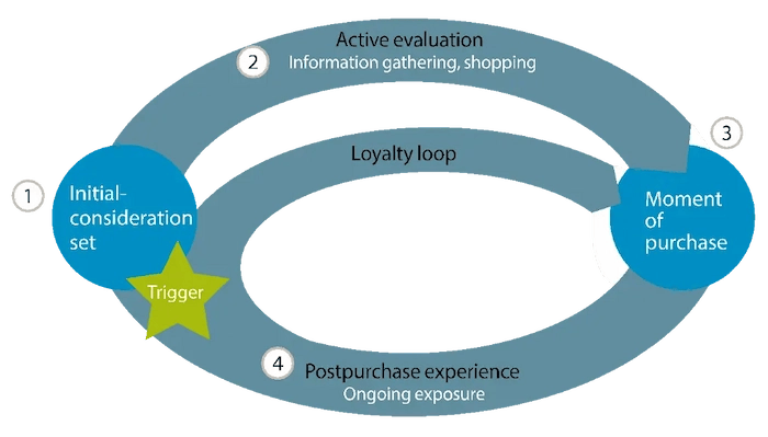 Infographik Consumer Decision Journey