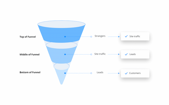Typischer Userlike-Funnel