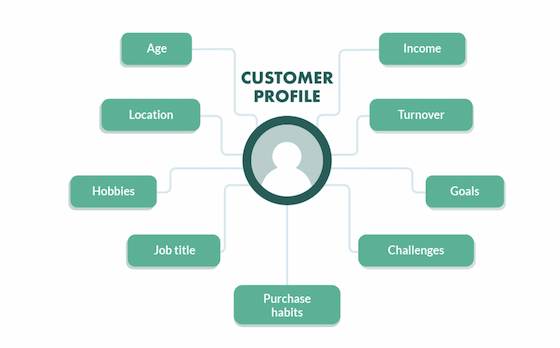 Customer profile