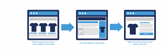 Retargeting-Werbung vereinfacht